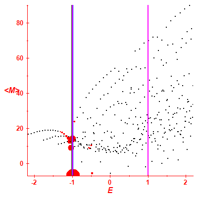 Peres lattice <M>